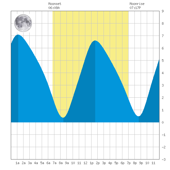 Market Street Bridge tide chart for Monday, September 20, 2021