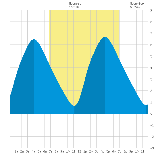 Market Street Bridge tide chart for Friday, September 24, 2021