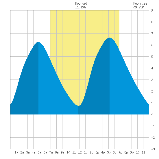 Market Street Bridge tide chart for Saturday, September 25, 2021
