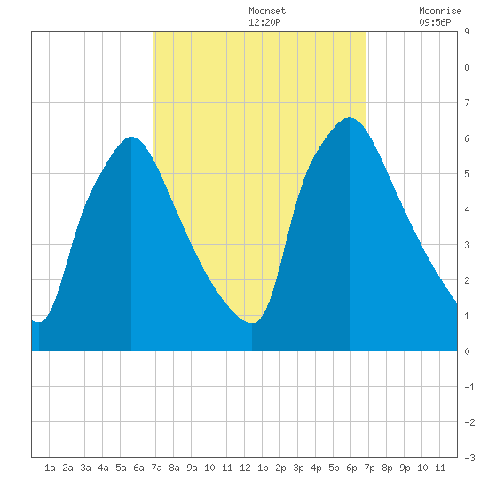 Market Street Bridge tide chart for Sunday, September 26, 2021