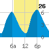 Market Street Bridge tide chart for Sunday, September 26, 2021