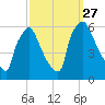 Market Street Bridge tide chart for Monday, September 27, 2021