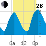 Market Street Bridge tide chart for Tuesday, September 28, 2021