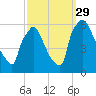 Market Street Bridge tide chart for Wednesday, September 29, 2021