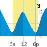 Market Street Bridge tide chart for Friday, September 3, 2021