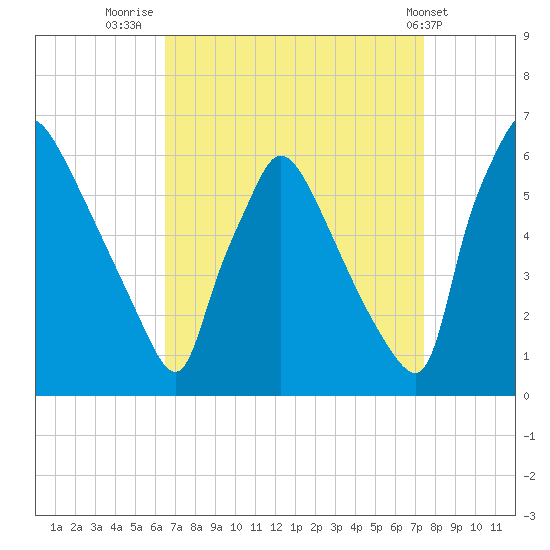 Market Street Bridge tide chart for Saturday, September 4, 2021