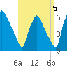 Market Street Bridge tide chart for Sunday, September 5, 2021