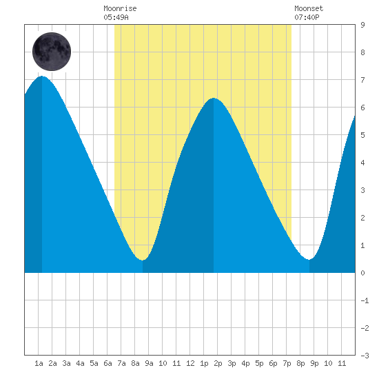 Market Street Bridge tide chart for Monday, September 6, 2021
