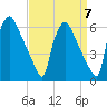 Market Street Bridge tide chart for Tuesday, September 7, 2021