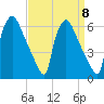 Market Street Bridge tide chart for Wednesday, September 8, 2021