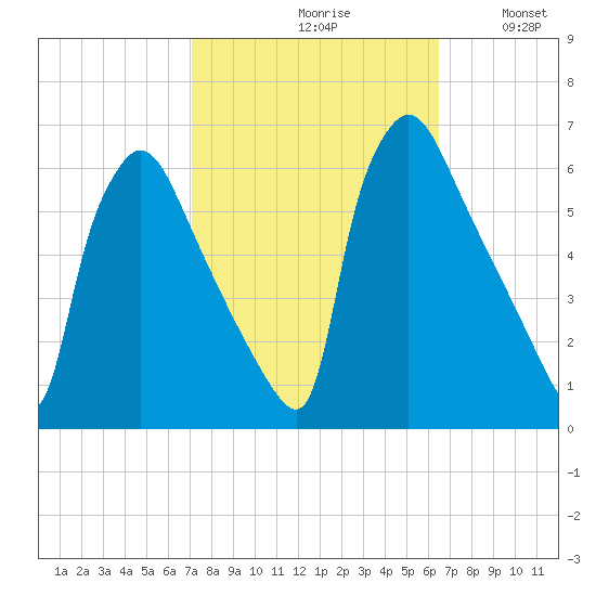 Market Street Bridge tide chart for Sunday, October 10, 2021