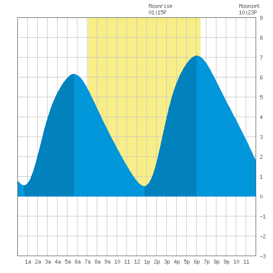 Market Street Bridge tide chart for Monday, October 11, 2021