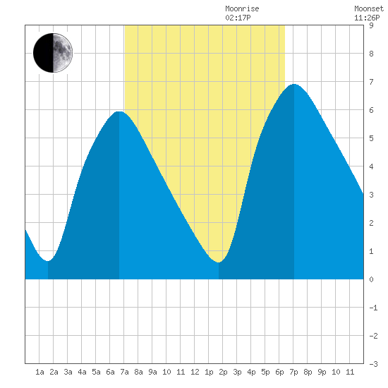 Market Street Bridge tide chart for Tuesday, October 12, 2021