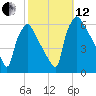 Market Street Bridge tide chart for Tuesday, October 12, 2021