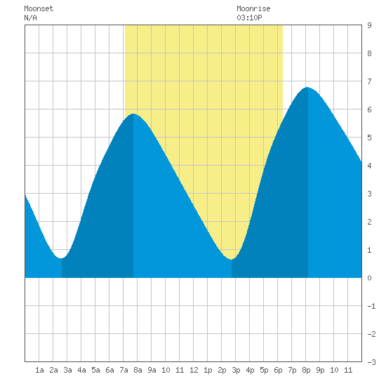 Market Street Bridge tide chart for Wednesday, October 13, 2021