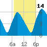 Market Street Bridge tide chart for Thursday, October 14, 2021