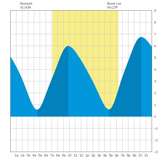 Market Street Bridge tide chart for Friday, October 15, 2021