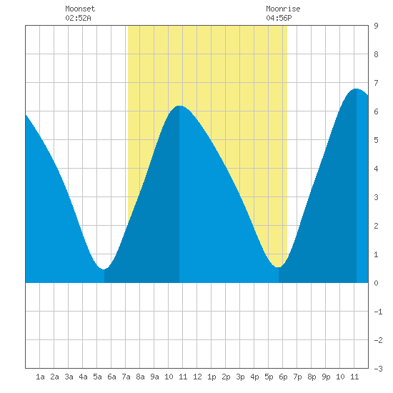 Market Street Bridge tide chart for Saturday, October 16, 2021