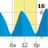 Market Street Bridge tide chart for Saturday, October 16, 2021