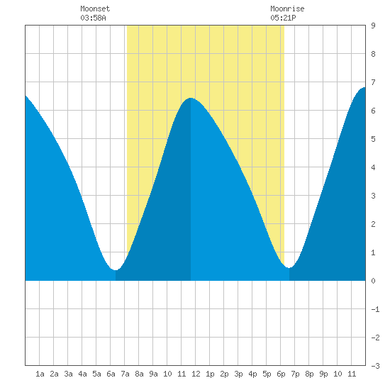 Market Street Bridge tide chart for Sunday, October 17, 2021