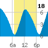 Market Street Bridge tide chart for Monday, October 18, 2021
