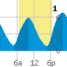 Market Street Bridge tide chart for Friday, October 1, 2021