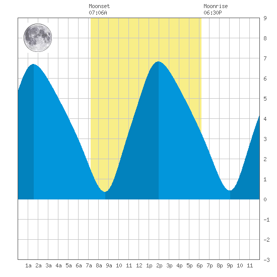 Market Street Bridge tide chart for Wednesday, October 20, 2021