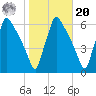 Market Street Bridge tide chart for Wednesday, October 20, 2021