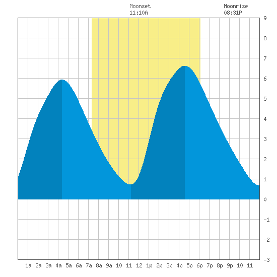 Market Street Bridge tide chart for Sunday, October 24, 2021