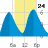 Market Street Bridge tide chart for Sunday, October 24, 2021