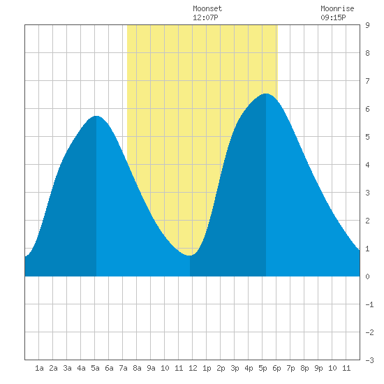 Market Street Bridge tide chart for Monday, October 25, 2021