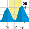Market Street Bridge tide chart for Tuesday, October 26, 2021