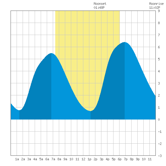 Market Street Bridge tide chart for Wednesday, October 27, 2021