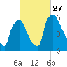 Market Street Bridge tide chart for Wednesday, October 27, 2021