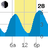 Market Street Bridge tide chart for Thursday, October 28, 2021