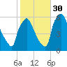 Market Street Bridge tide chart for Saturday, October 30, 2021