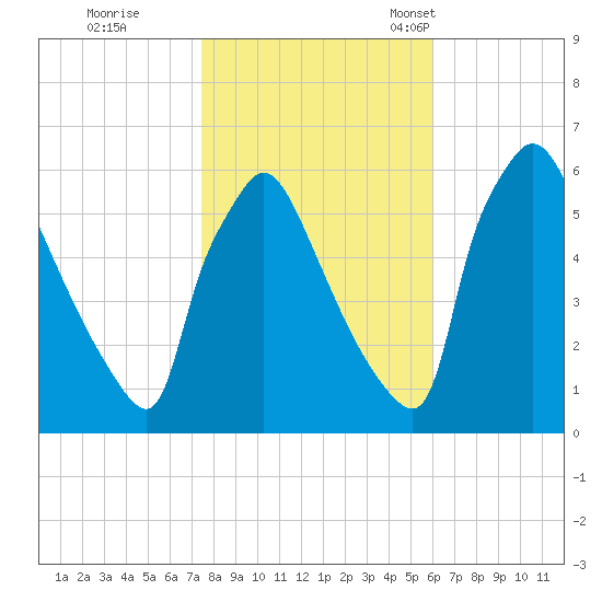 Market Street Bridge tide chart for Sunday, October 31, 2021