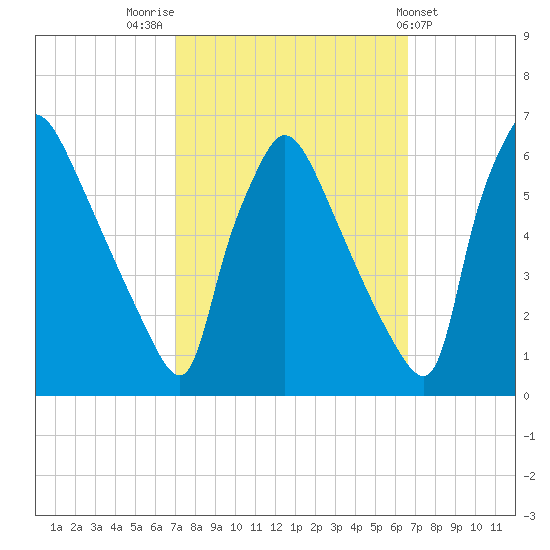 Market Street Bridge tide chart for Monday, October 4, 2021