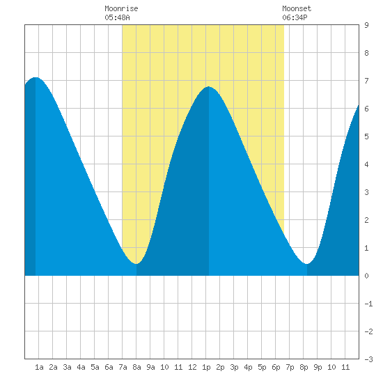 Market Street Bridge tide chart for Tuesday, October 5, 2021