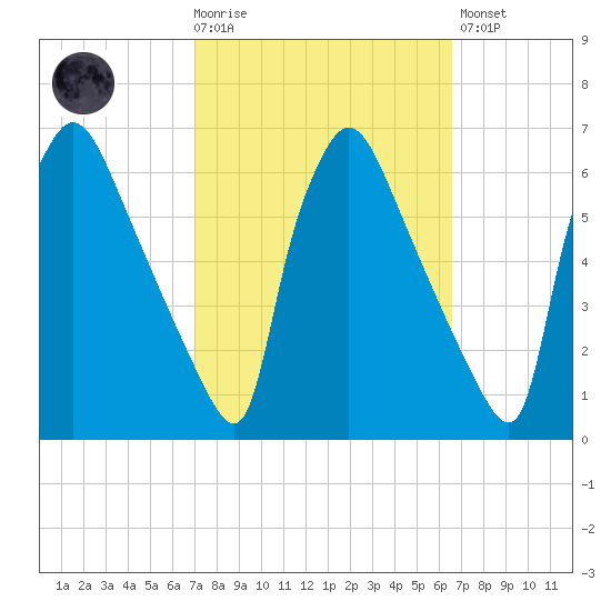 Market Street Bridge tide chart for Wednesday, October 6, 2021