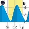 Market Street Bridge tide chart for Wednesday, October 6, 2021