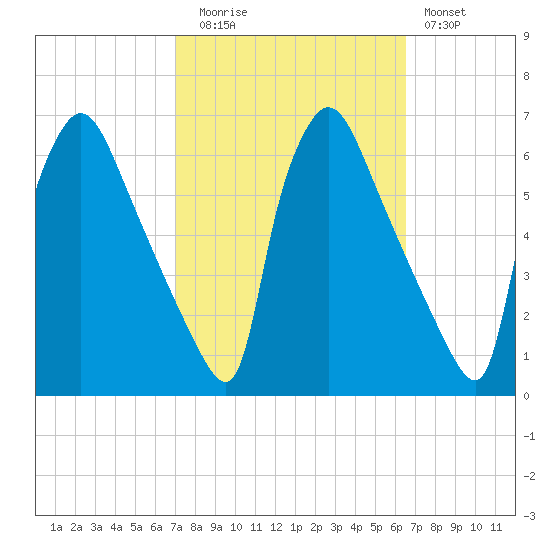 Market Street Bridge tide chart for Thursday, October 7, 2021