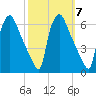 Market Street Bridge tide chart for Thursday, October 7, 2021
