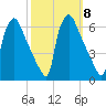 Market Street Bridge tide chart for Friday, October 8, 2021