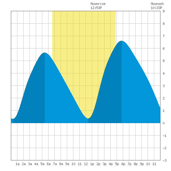 Market Street Bridge tide chart for Wednesday, November 10, 2021