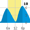 Market Street Bridge tide chart for Wednesday, November 10, 2021