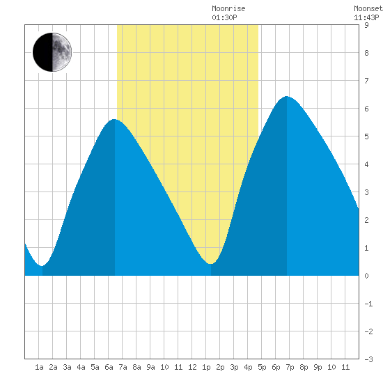 Market Street Bridge tide chart for Thursday, November 11, 2021