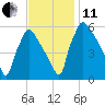 Market Street Bridge tide chart for Thursday, November 11, 2021