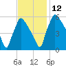 Market Street Bridge tide chart for Friday, November 12, 2021