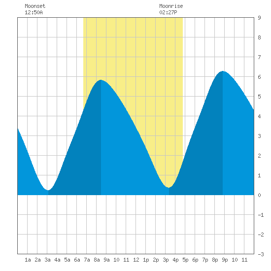 Market Street Bridge tide chart for Saturday, November 13, 2021
